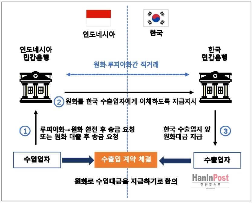 원화·루피아화 직거래를 통한 무역대금 결제 시 자금 흐름 2023.12.10 한국은행 제공.jpg