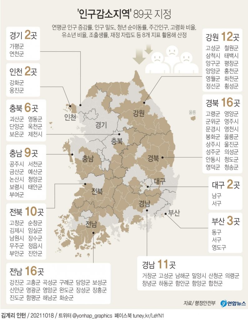 행정안전부에 따르면 전남 고흥군, 경북 군위군 등 인구 감소로 소멸 위기에 처한 기초 지방자치단체들을 정부가 '인구감소지역'으로 지정하고 집중적으로 행정적, 재정적 지원을 하기로 했다.