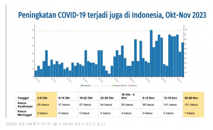 인도네시아 등 동남아서 코로나 재확산…”마스크·백신 권고”