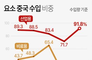 中 비료 의존 줄이는 한국 등 아시아 국가들…”신뢰 어려운 탓”