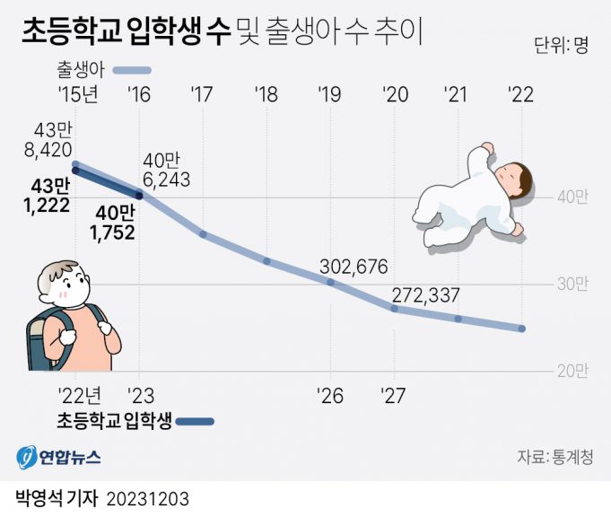 연간 23만명도 버거운 한국 출생아…8년 연속 자유낙하 ‘반토막’