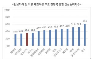 캄보디아, 의류 수출 경쟁력 제고 안간힘