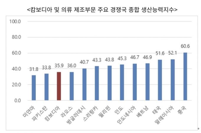 캄보디아, 의류 수출 경쟁력 제고 안간힘