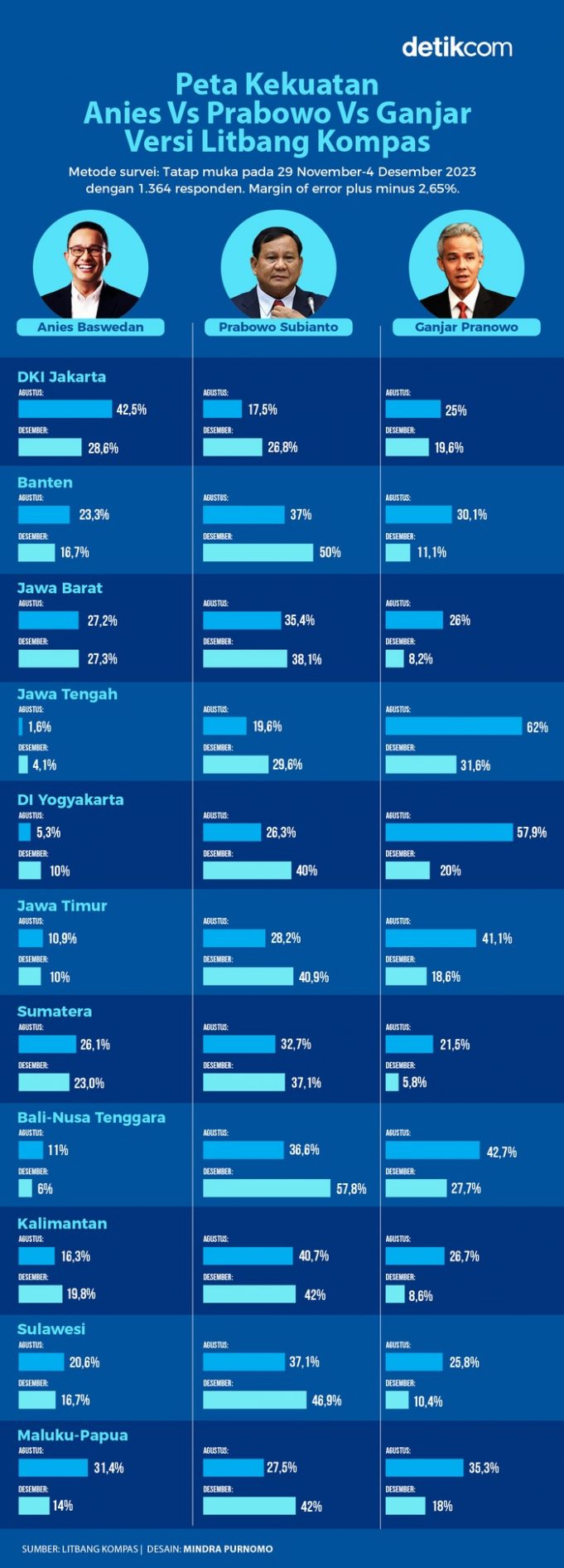 콤파스R&D 주요 지역별 조사결과 발표… 프라보워 전지역 앞서