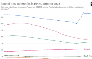 인도네시아 결핵 환자 80만 9천 명… 호흡기 감염주의