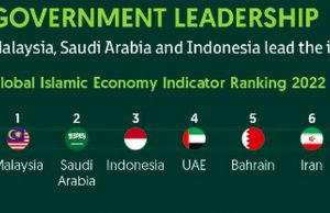 인도네시아, 글로벌 이슬람 경제 지표 3위 차지