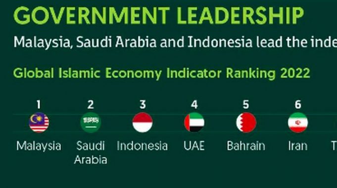 인도네시아, 글로벌 이슬람 경제 지표 3위 차지