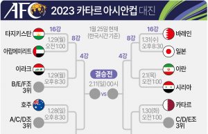2023 카타르 아시안컵 16강 대진표… 인도네시아 어려울 듯