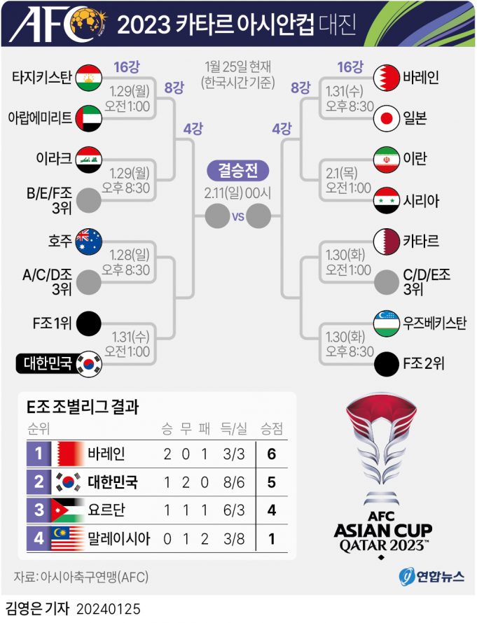 2023 카타르 아시안컵 16강 대진표… 인도네시아 어려울 듯