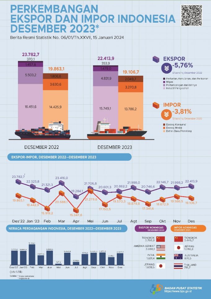 인도네시아 44개월 연속 무역흑자…지난해만 49조원 기록