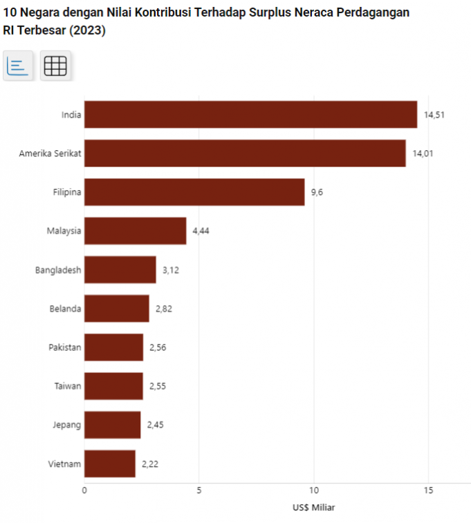 인도네시아 무역수지 흑자 10개국… 인도 1위