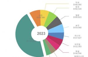 중국시장서 작아지는 한국…中수입액 비중 6%대로 밀려