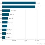 2024년 세계에서 가장 많은 인구 10개국