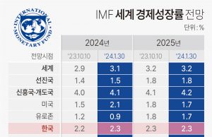 IMF, 올해 한국 성장률 2.2→2.3% 상향…내년은 2.3% 유지
