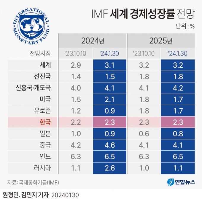 IMF, 올해 한국 성장률 2.2→2.3% 상향…내년은 2.3% 유지