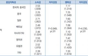 서울 사는 외국인 중 소속감 최고 일본인…최저는 중국인