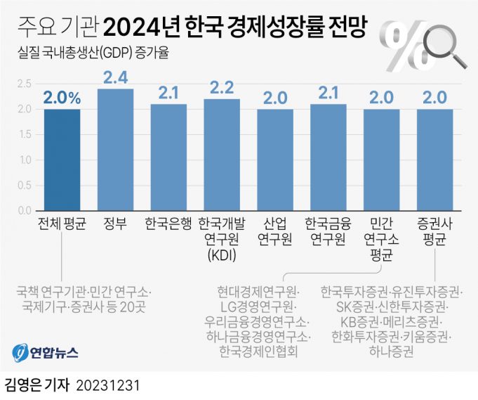 “한국 6대 첨단산업 수출시장 점유율, 4년새 25.5% 하락”