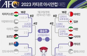 2023 카타르 아시안컵 8강 대진표…2일 금요일 밤 10시 30분