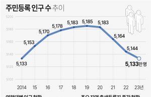 ‘늙어가는 한국’…70대 이상 인구, 20대보다 많아졌다