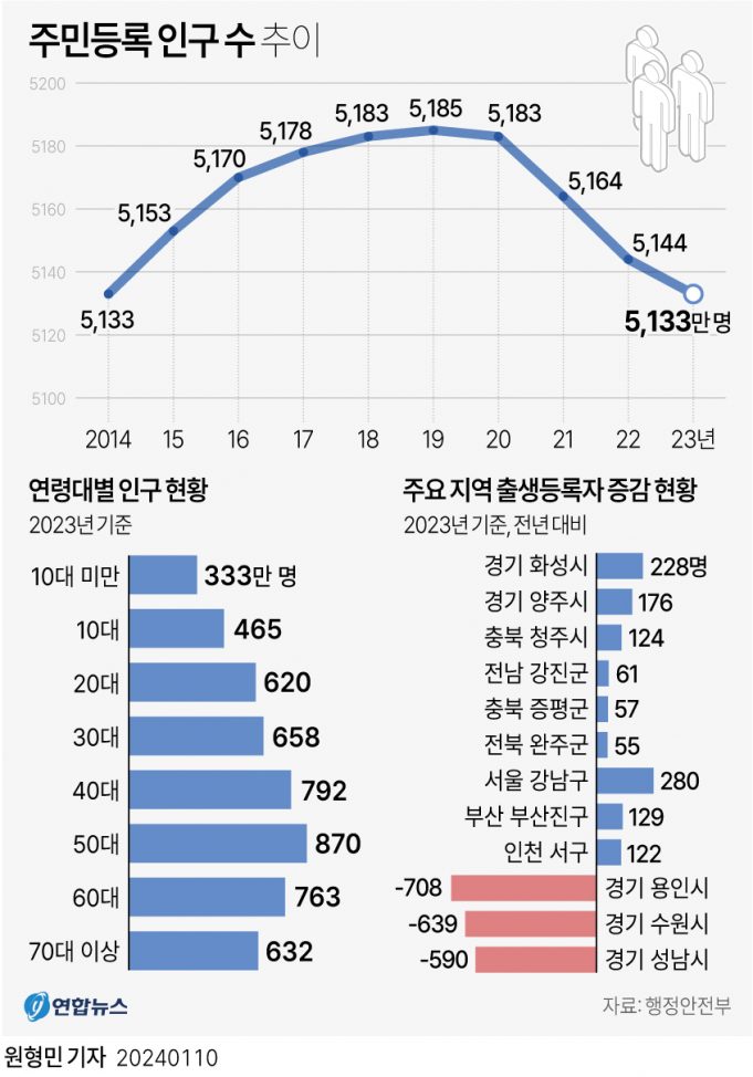 ‘늙어가는 한국’…70대 이상 인구, 20대보다 많아졌다
