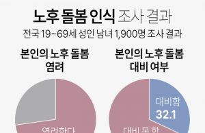 한국, 65세 이상 인구 1천만명 넘어…5명중 1명이 노인