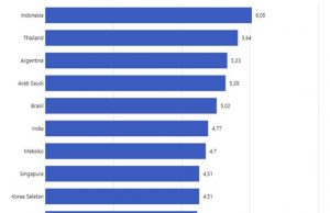 휴대전화에 중독된 10개국 인도네시아 1위