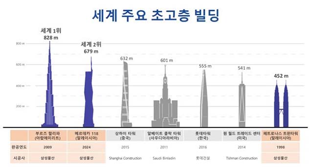 세계 주요 초고층 빌딩