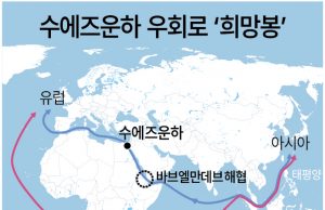 홍해 긴장에 우회 택한 화물규모 262조원 넘어…인플레 우려도