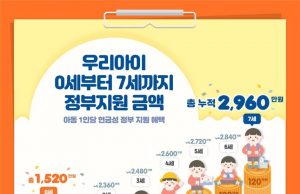 한국 아이 태어나면 얼마나 받나…0∼7세 ‘현금지원’ 2천960만원