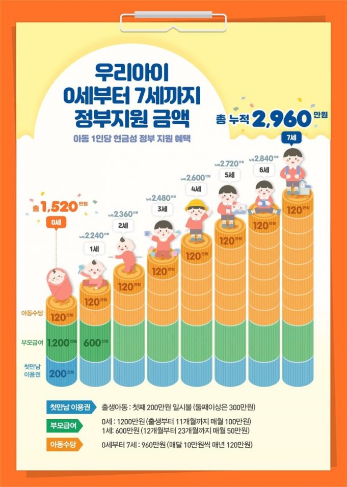 한국 아이 태어나면 얼마나 받나…0∼7세 ‘현금지원’ 2천960만원