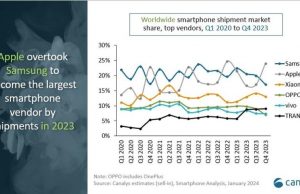 애플, 처음으로 삼성 제치고 작년 세계 스마트폰 출하량 1위