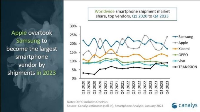 애플, 처음으로 삼성 제치고 작년 세계 스마트폰 출하량 1위