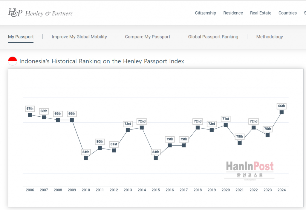 연도별 인도네시아 여권 순위 66위. Henley & Partners Holdings 2024.1