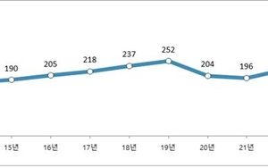 한국내 외국인 251만명…전체 인구 4.9%로 ‘다문화사회’ 돌입
