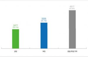 인구감소에도… ‘이민청 신설’은 긍정 23%·부정 31%