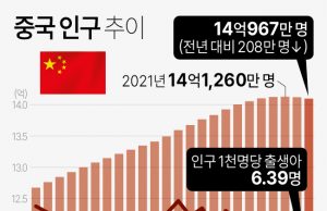 “中, 부채·디플레·디리스킹·인구통계의 ‘4D’ 경제 재앙 직면”