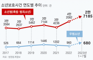 촉법 소년, 기준 연령 하향 해야할까?