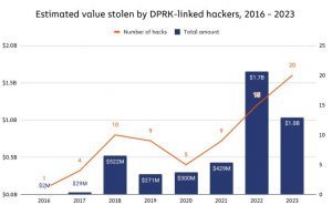 北, 지난해 20개 가상화폐 플랫폼 해킹…1조3천억원 상당 훔쳐