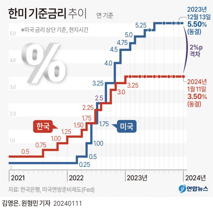 美, 금리 5.25~5.50% 4연속 동결…”올해 적절시점 인하 시작”