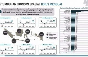 경제 성장 높은 10개 지역…. 자카르타는 17위