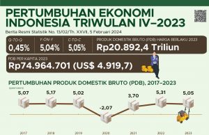 인니 경제 지난해 5.05% 성장…수출 둔화 속 2년 연속 5%대