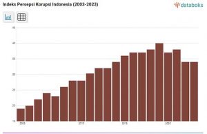 2023년 인도네시아 부패인식지수는… “점수 정체, 순위 하락”