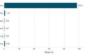 금융감독기관, 2023년 의심 금융 거래 ‘자카르타 최다’