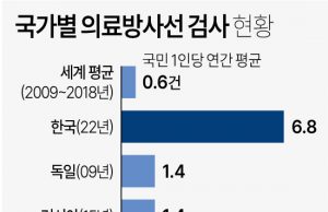 국가별 의료방서선 검사