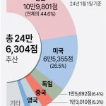 국외 소재 한국문화유산 현황