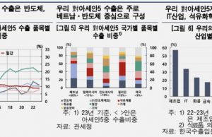 한은 “對아세안5 수출의 80% 이상 중간재…소비재 늘려야”