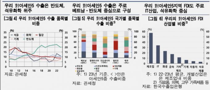 한은 “對아세안5 수출의 80% 이상 중간재…소비재 늘려야”