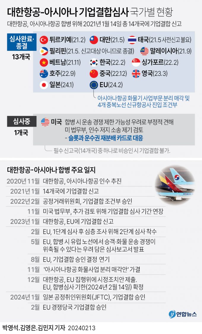 대한항공, 아시아나 품고 ‘세계 10위권 메가캐리어’ 성큼