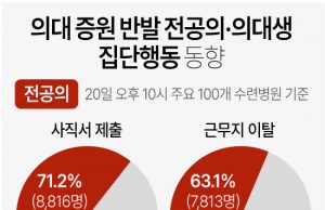 한국 전공의 3분의2 병원 떠났다…의료대란 속 “구속수사” 강공