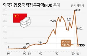 디리스킹·中통제강화·저금리에…외국자본 ‘탈중국’ 러시